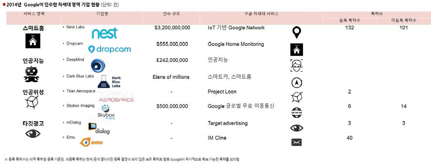 Google이 인수한 차세대 영역 기업 현황