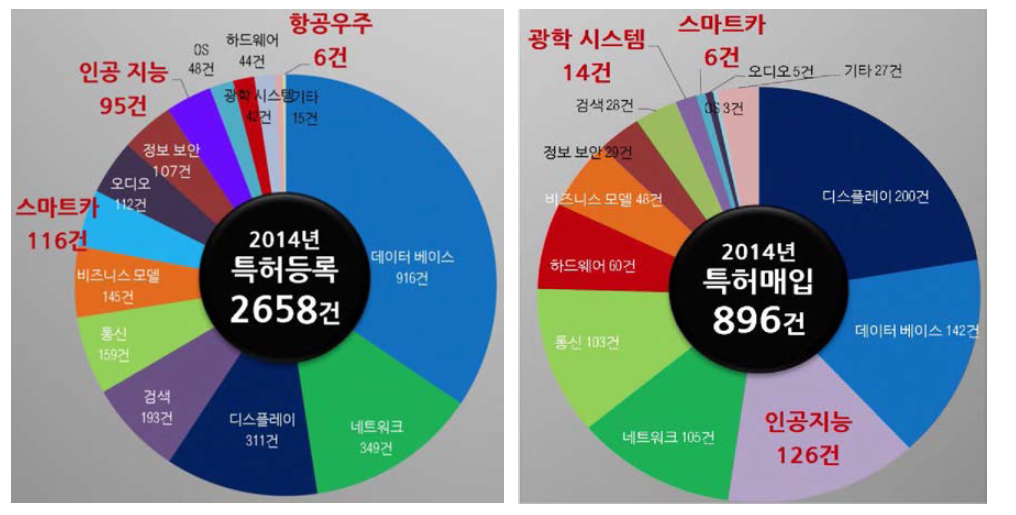 Google 의 2014년 특허 등록 분야와 특허매입 분야