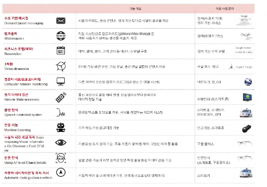 Google이 집중하는 11개 기술군