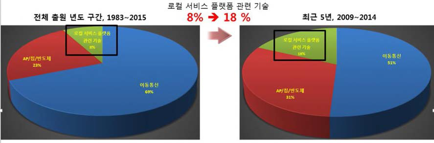 Qualcomm 의 출원 기술군 변화율