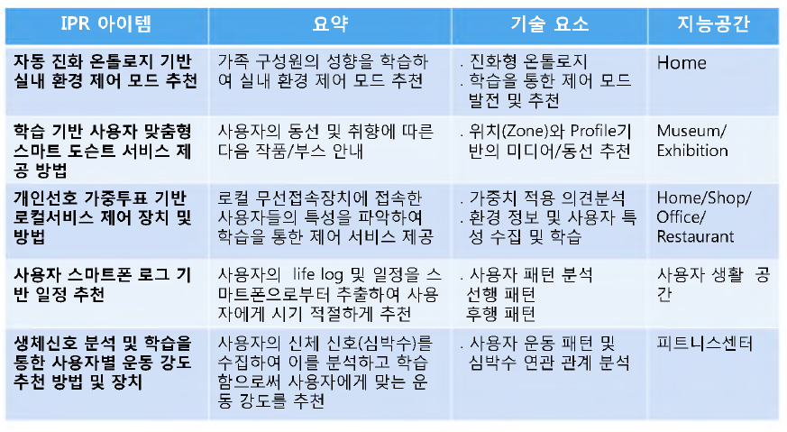 로컬 인텔리전스 서비스 추천 관련 핵심 IPR 아이템