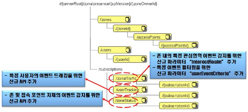 Zonal Presence API 리소스 구조 (OMA 표준화 반영)