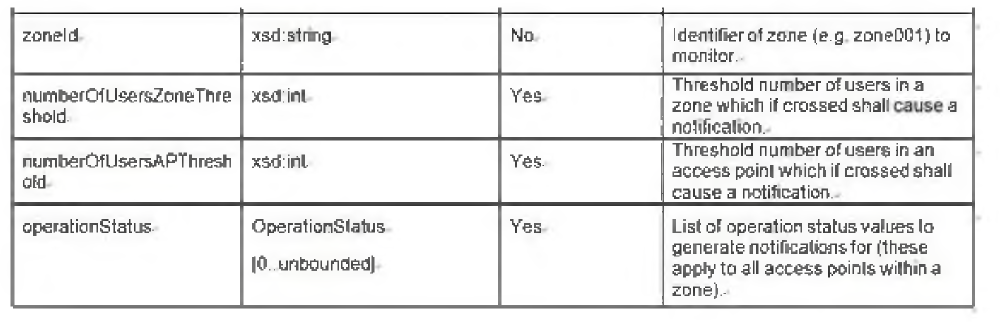 Zone Status 가입 관련 주요 데이터 타입