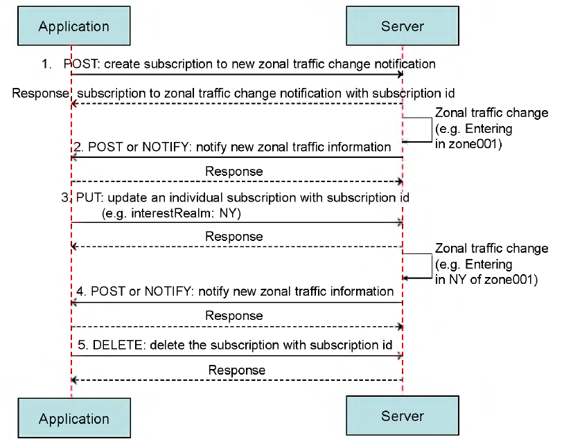 Zonal Traffic 가입 및 통지 관련 시퀀스 다이어그램