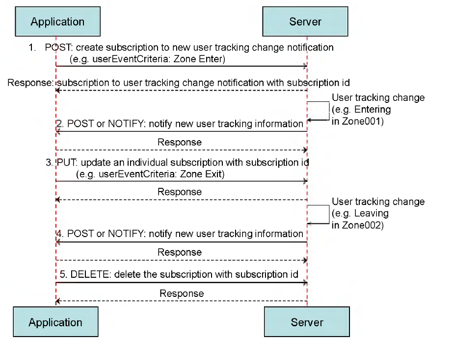 User Tracking 가입 및 통지 관련 시퀀스 다이어그램