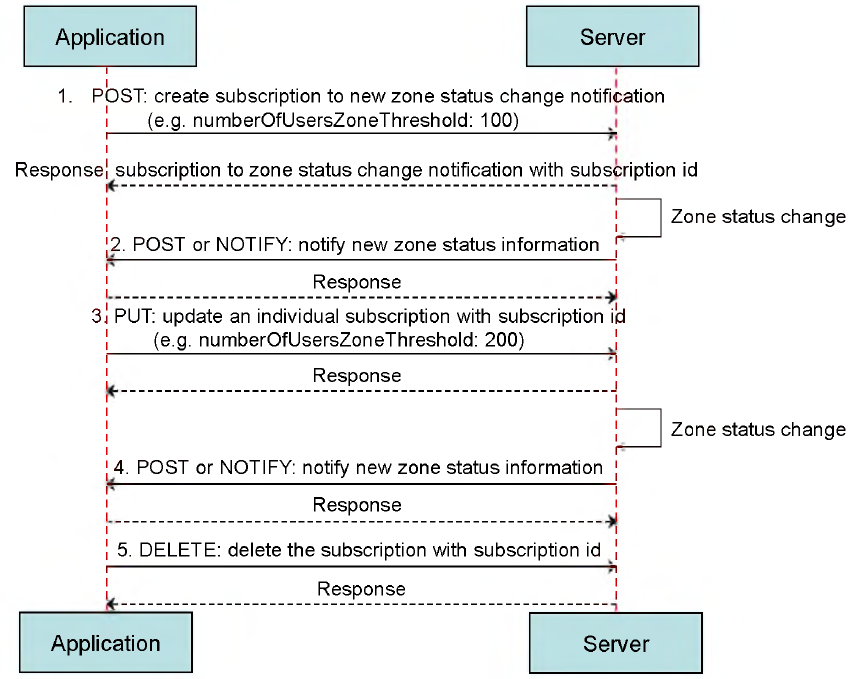 Zone Status 가입 및 통지 관련 시퀀스 다이어그램