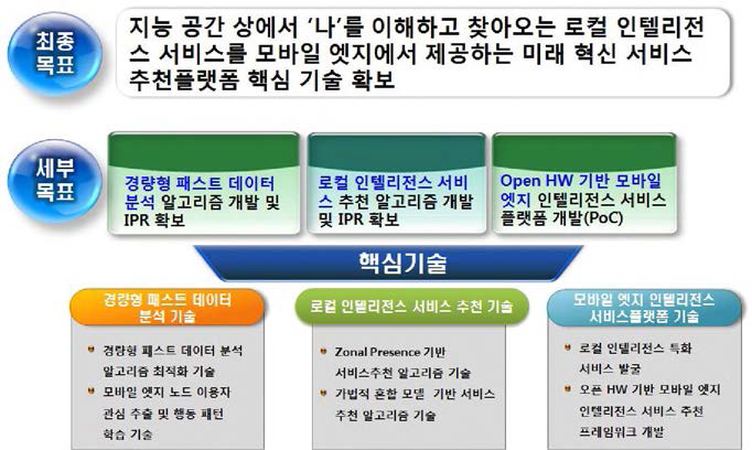 단말근접 실시간 스마트 서비스추천플랫폼 기술개발 연구 목표