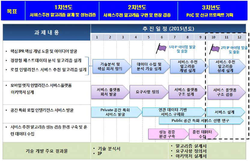 연구개발 추진 일정