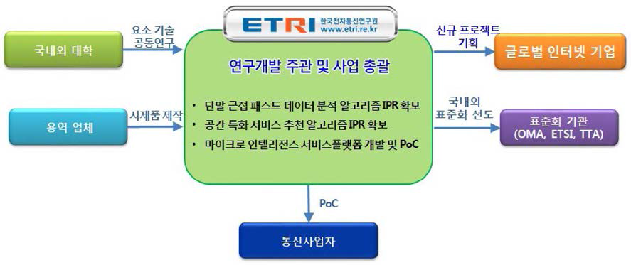 연구개발 추진 체계