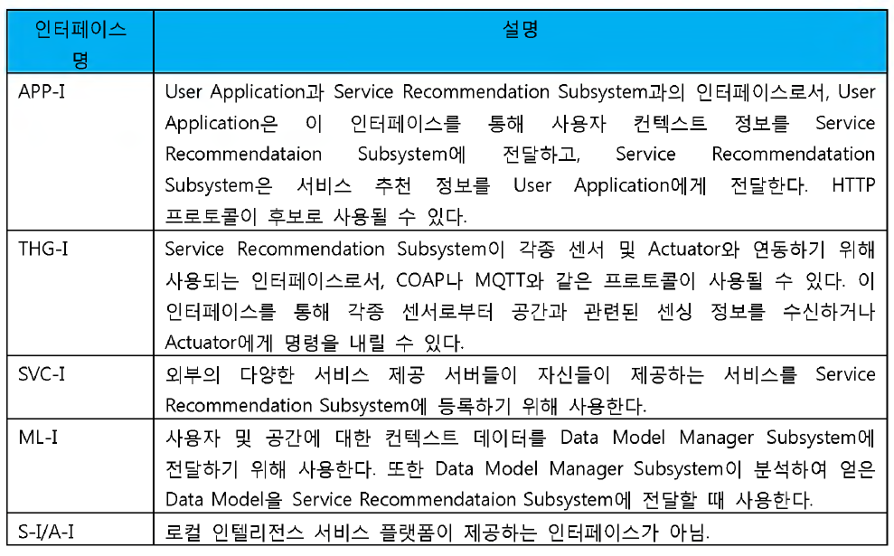 로컬 인텔리전스 서비스 플랫폼이 제공하는 인터페이스