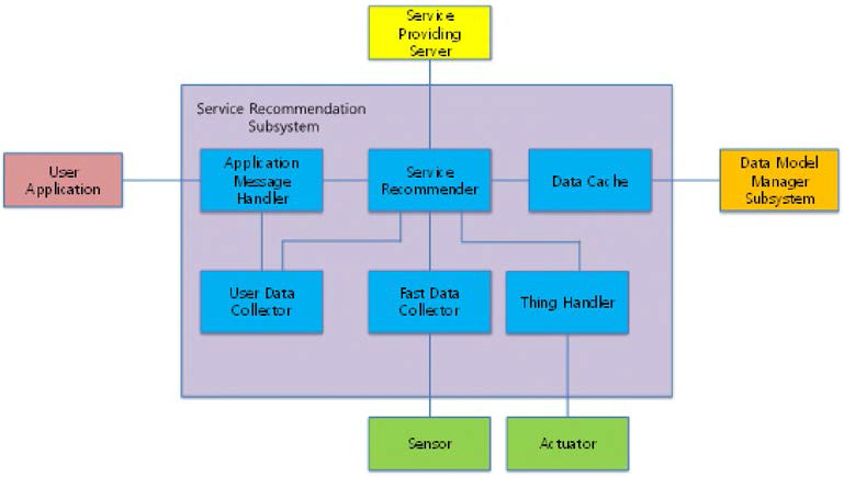 Service Recommendation Susbsystem 구조