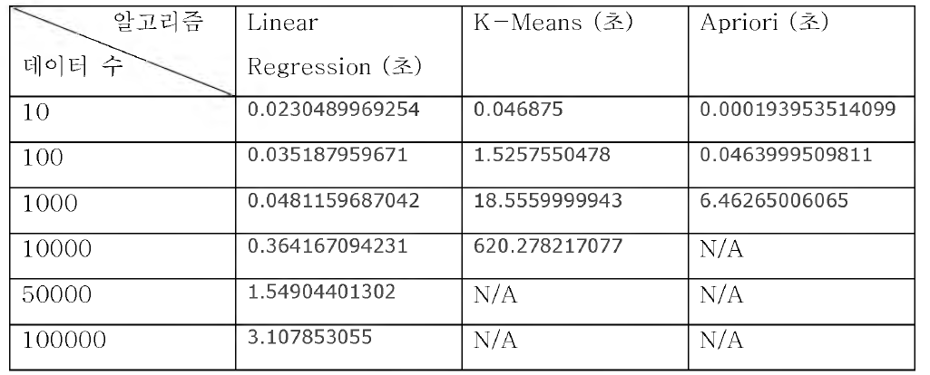데이터 셋 크기에 따른 처리 시간