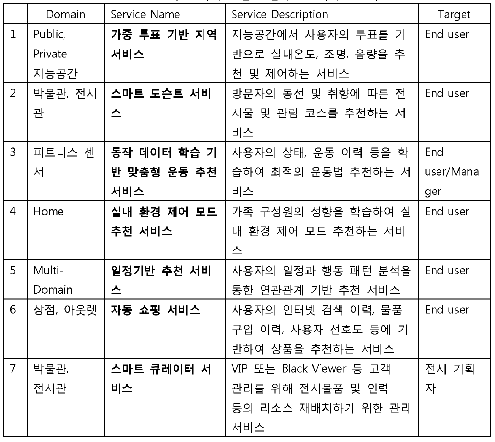 공간 특화 로컬 인텔리전스 서비스 목록