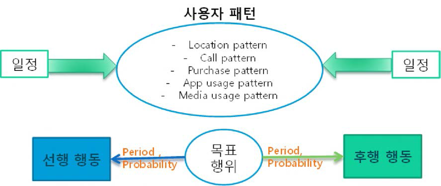 일정 기반 추천 서비스 개념도