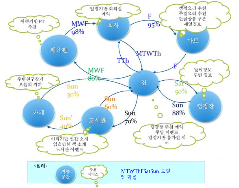 일정 기반 추천 서비스 예