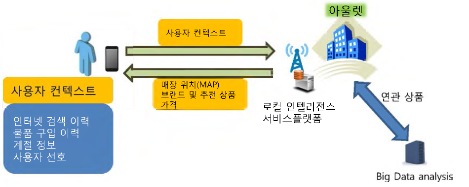 상품 추천 추천 서비스 개념도