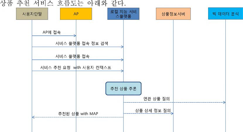 상품 추천 서비스 흐름도