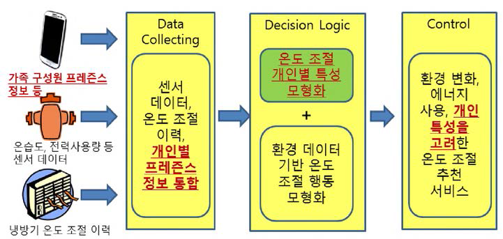 스마트 홈 환경에서 자동 온도 조절 추천 서비스의 개념