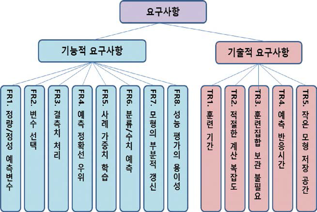 알고리즘 설계 고려사항