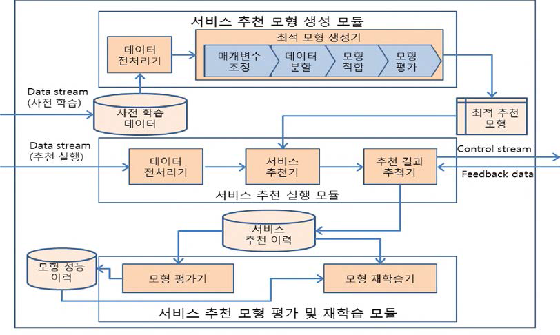 시스템 구조