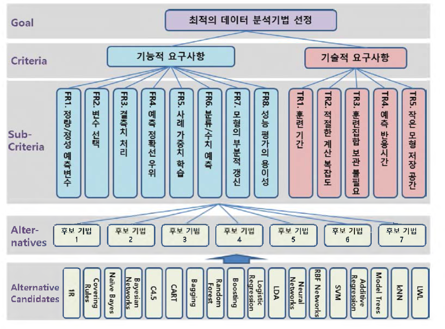 알고리즘 적합성 평가 AHP 프레임워크