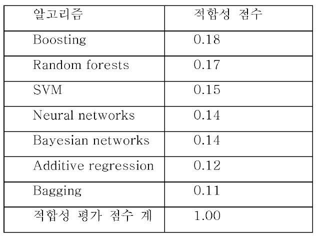 알고리즘 적합성 평가 최종 결과