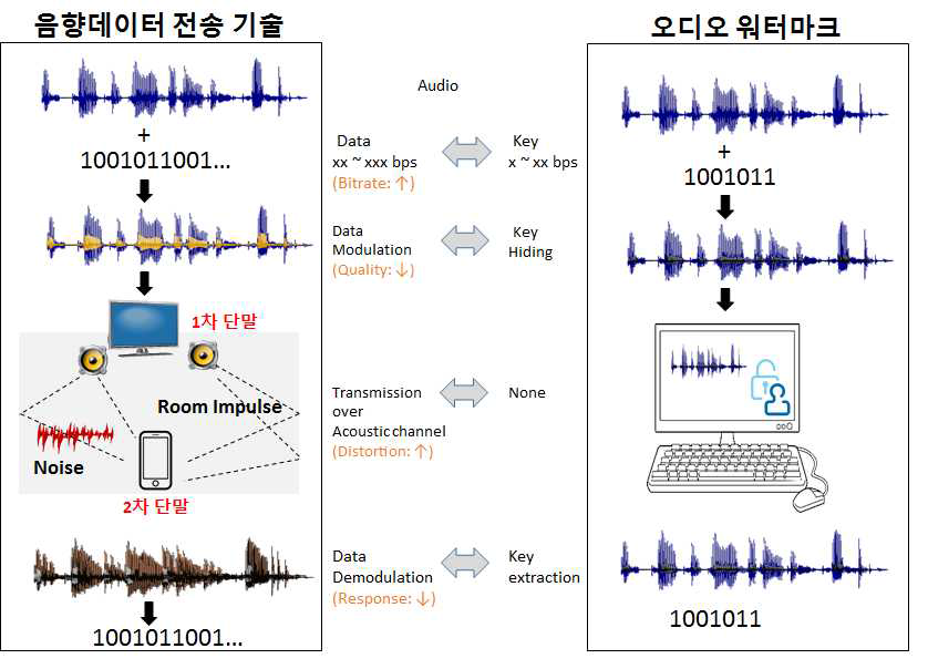 음향데이터 전송기술과 오디오 워터마크 기술의 비교