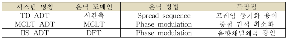 성능 검증을 위한 비교 시스템 후보군