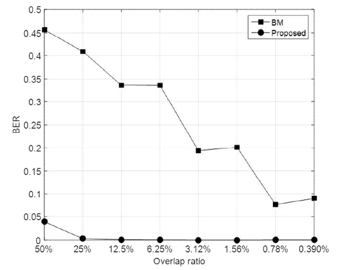 중첩윈도우 중첩영역에 따른 BER