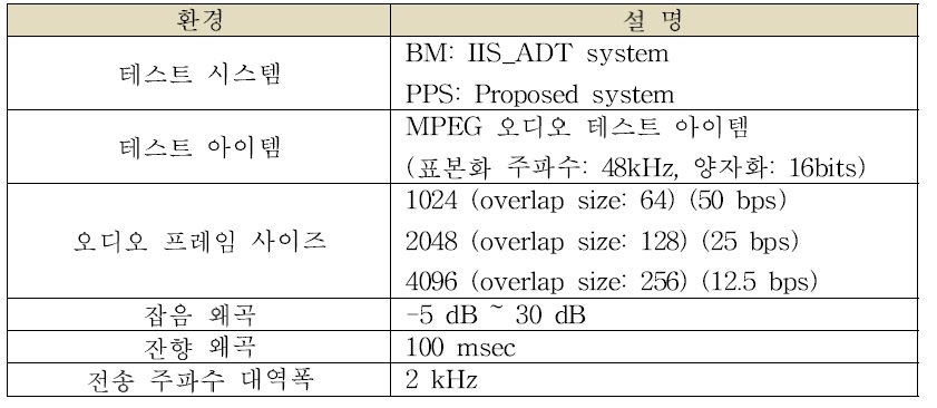 데이터 전송 프레임 성능 평가를 위한 실험 환경