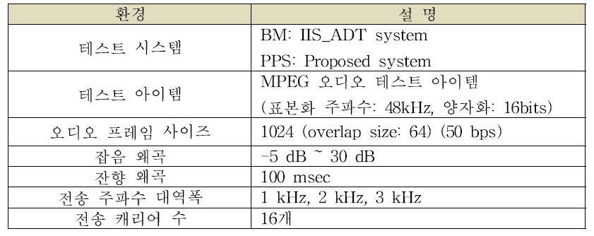 데이터 전송 대역폭 성능 평가를 위한 실험 환경