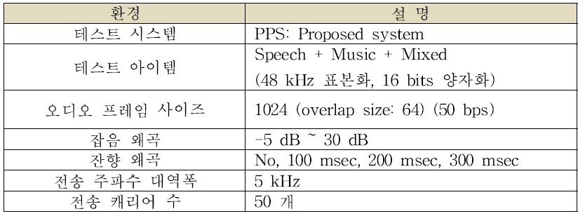 잔향 및 잡음 왜곡 강인성 성능 평가를 위한 실험 환경