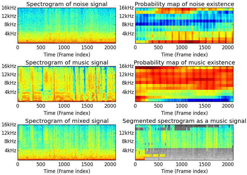 노이즈 차단 모듈의 실제 음악-잡음 혼합신호에 대한 구동 결과