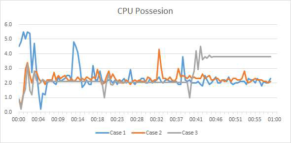 AAP 단말 인터페이스의 CPU 점유율 그래프
