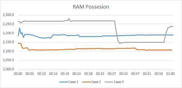 AAP 단말 인터페이스의 RAM　점유율에 대한 그래프