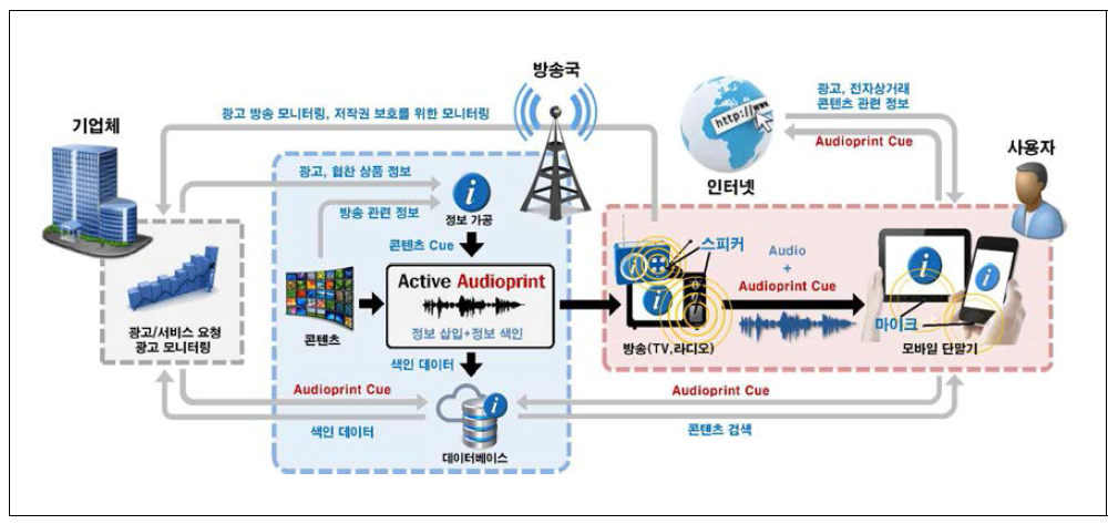 Active Audioprint 기술 개념도