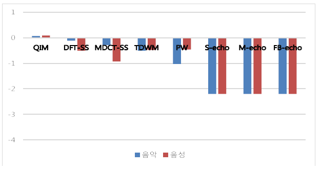 PEAQ 측정 결과