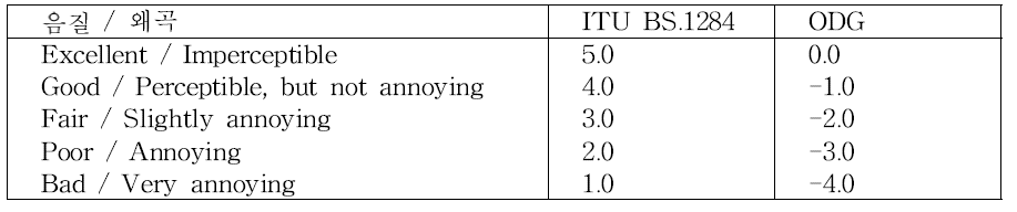 음질 및 왜곡 정도에 따른 ODG 점수