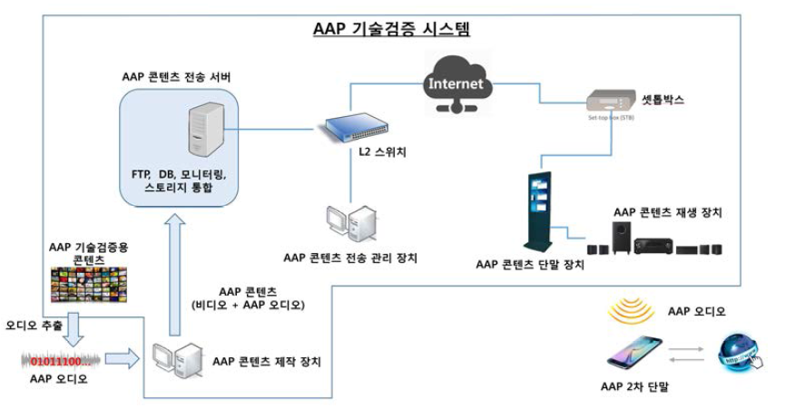 AAP 기술검증 시스템 구성도