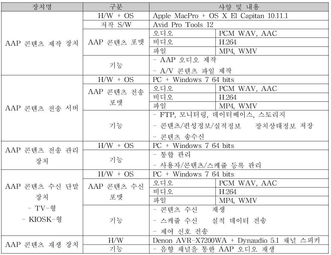 AAP 기술검증 시스템 장치별 사양 및 기능