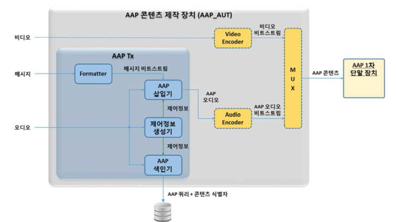 AAP 콘텐츠 제작 장치 세부 기능 블록도