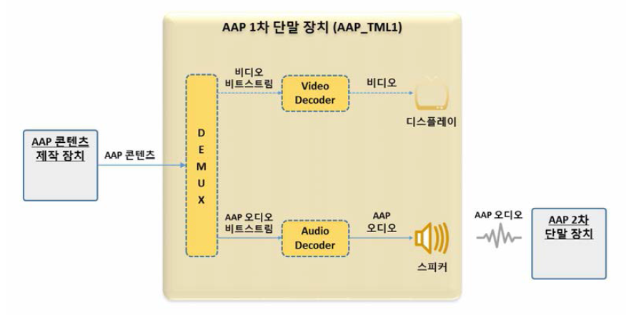 AAP 콘텐츠 수신 단말 장치 세부 기능 블록도