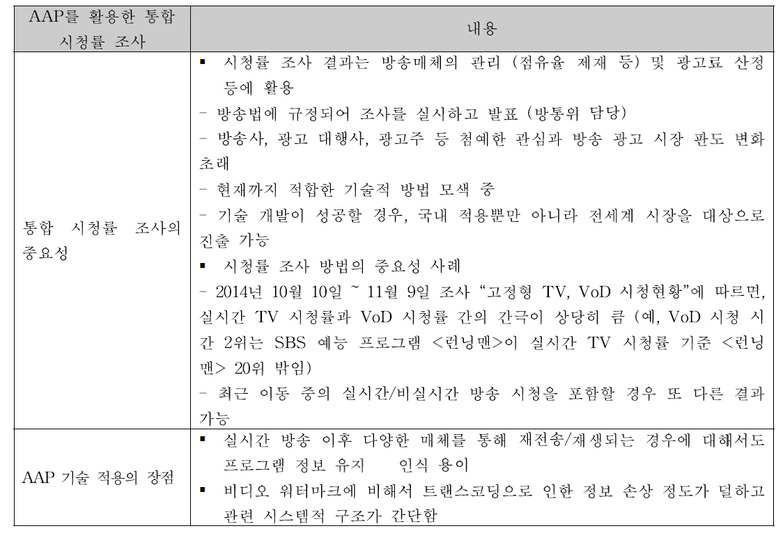 통합시청률 조사의 중요성 및 Active Audioprint 기술의 적용 가능성