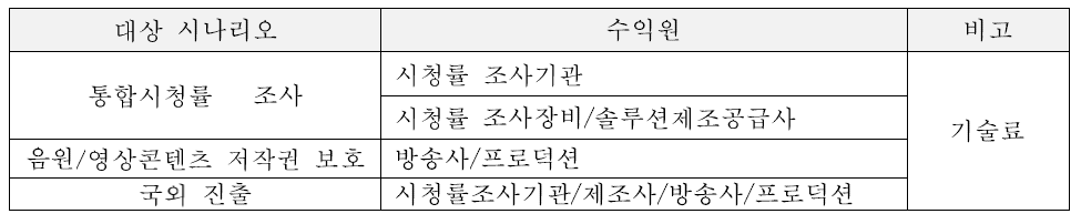 Active Audioprint 기술 활용 통합시청률 조사 비즈니스 모델