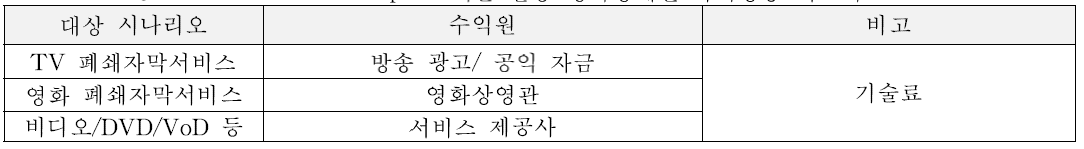 Active Audioprint 기술 활용 청각장애인 복지방송 비즈니스 모델