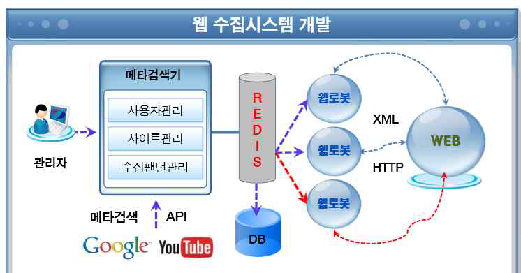 웹 URL 수집 시스템 구성도