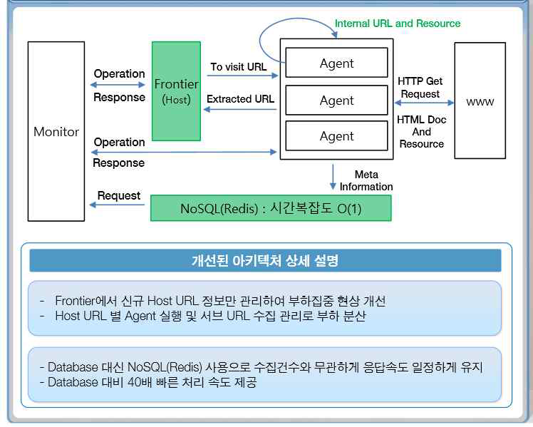 웹로봇 처리 과정