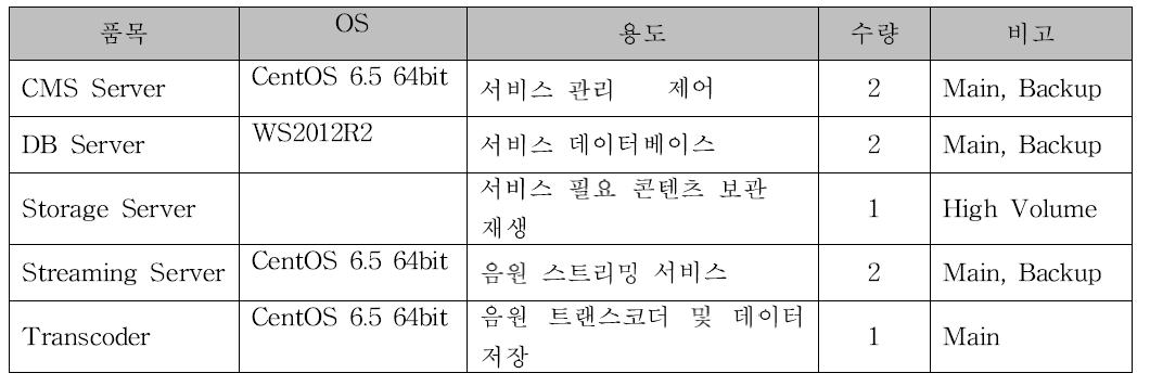 대상 장비