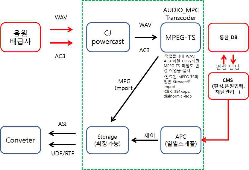 매장 오디오 방송 워크플로우