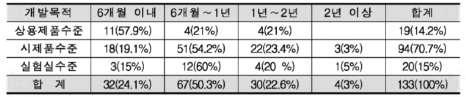 기술 완성도별 상용화 소요기간